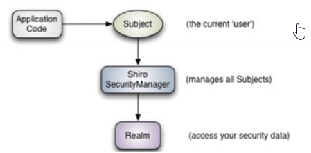 shiro外部架构